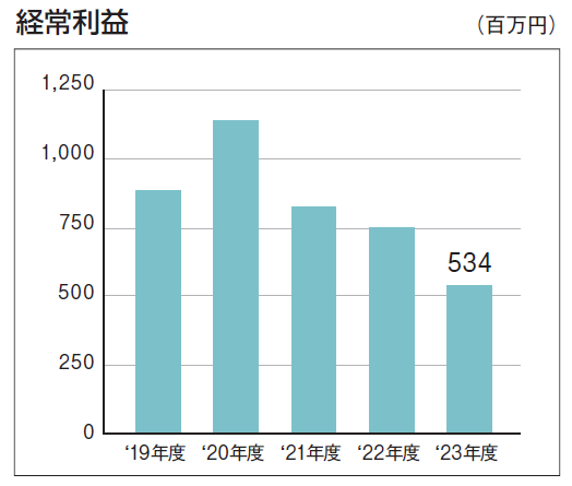 経常利益