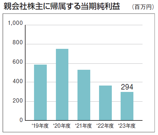 親会社株主に帰属する当期純利益