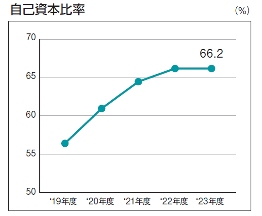 自己資本比率