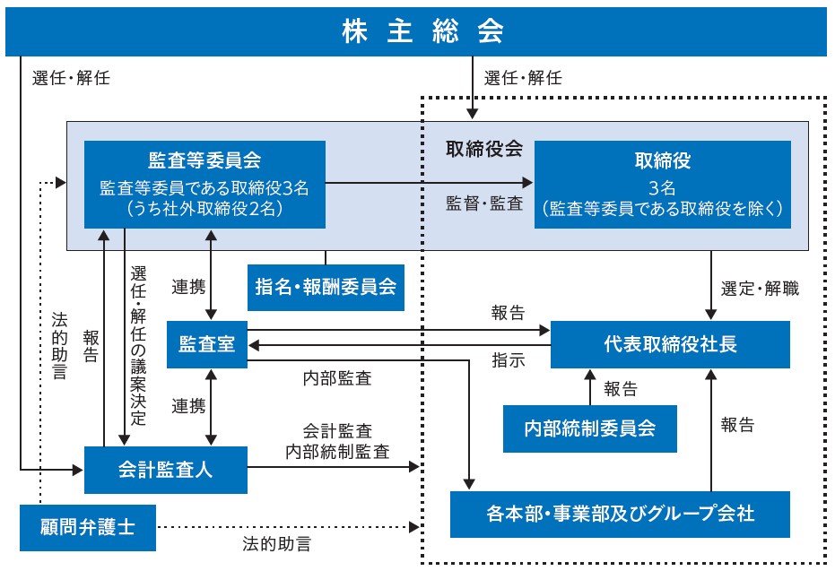 株式総会の図