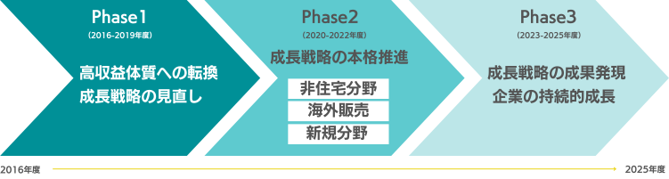 Vision2025経営目標