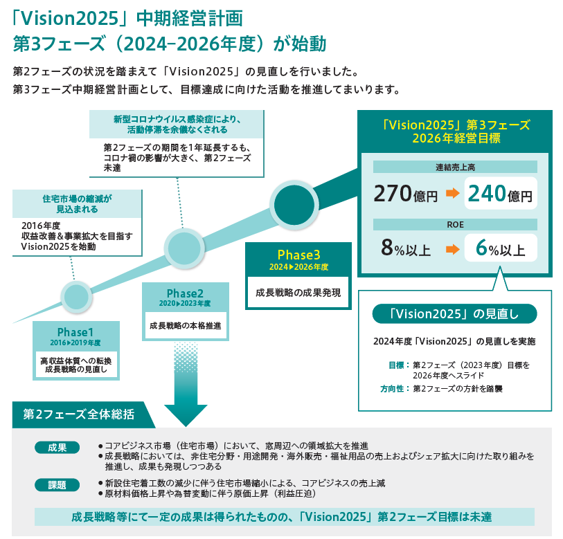 【Vision第3フェーズ】