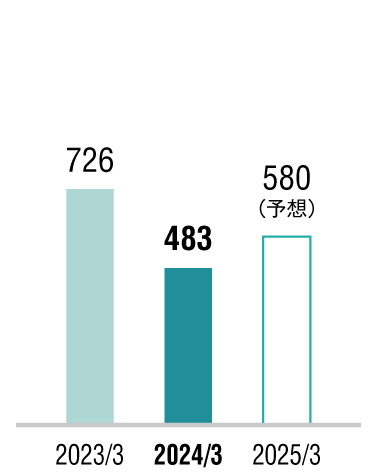 グラフ：営業利益