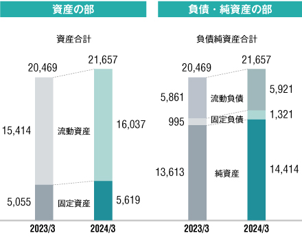 グラフ：連結貸借対照表